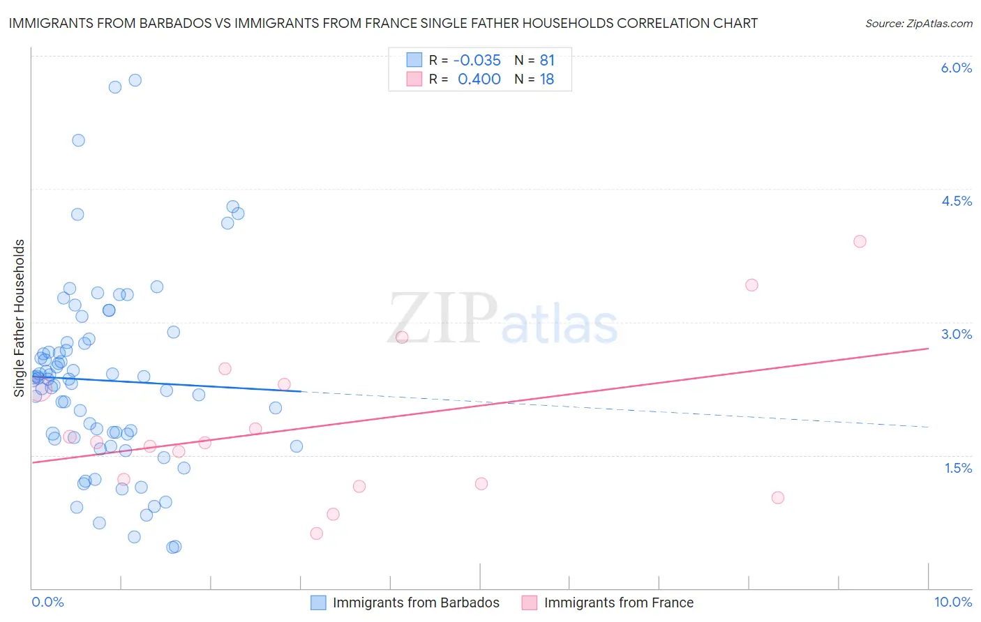 Immigrants from Barbados vs Immigrants from France Single Father Households