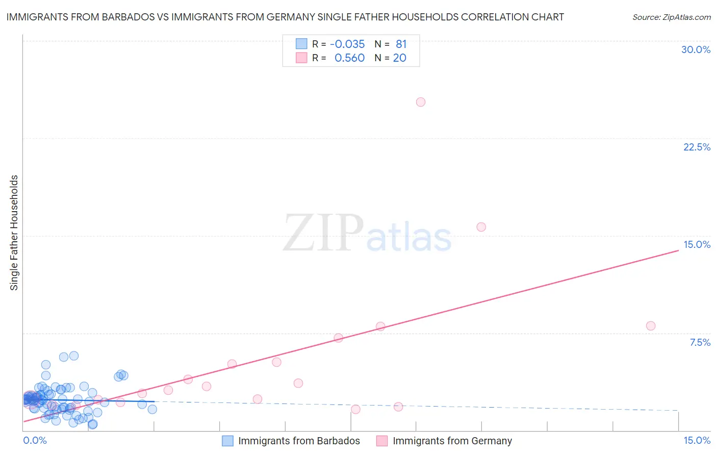 Immigrants from Barbados vs Immigrants from Germany Single Father Households