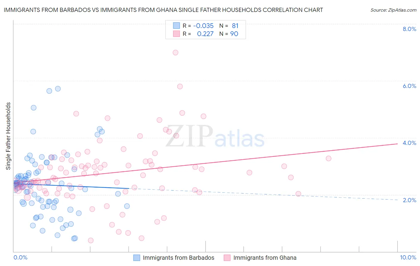 Immigrants from Barbados vs Immigrants from Ghana Single Father Households