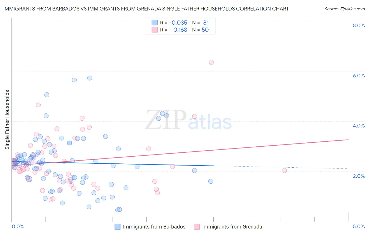 Immigrants from Barbados vs Immigrants from Grenada Single Father Households