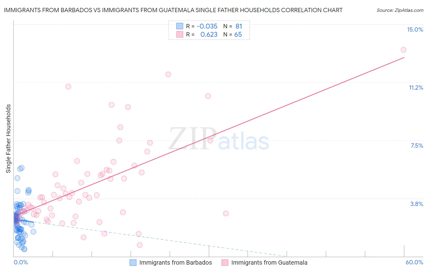 Immigrants from Barbados vs Immigrants from Guatemala Single Father Households