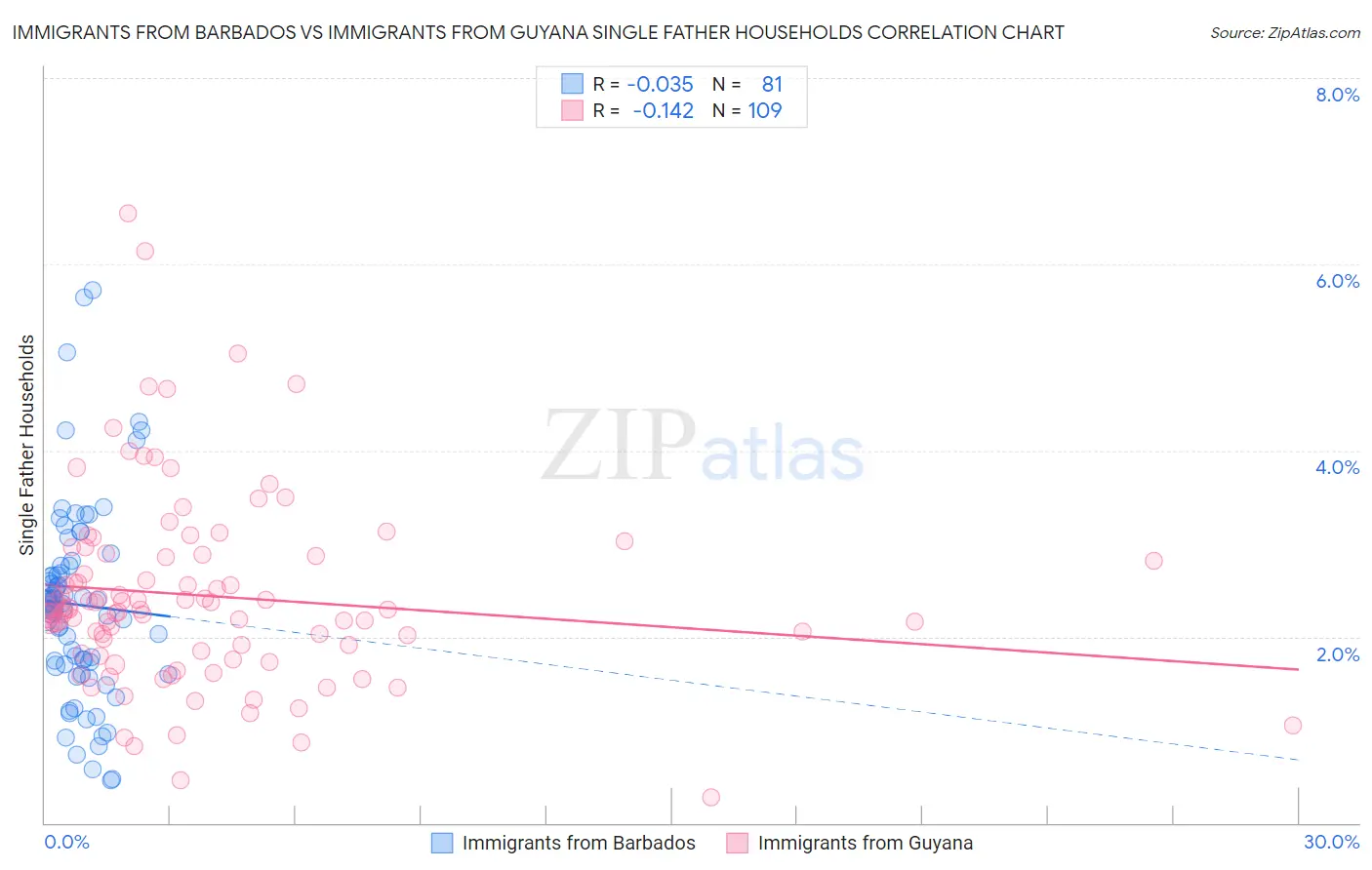Immigrants from Barbados vs Immigrants from Guyana Single Father Households