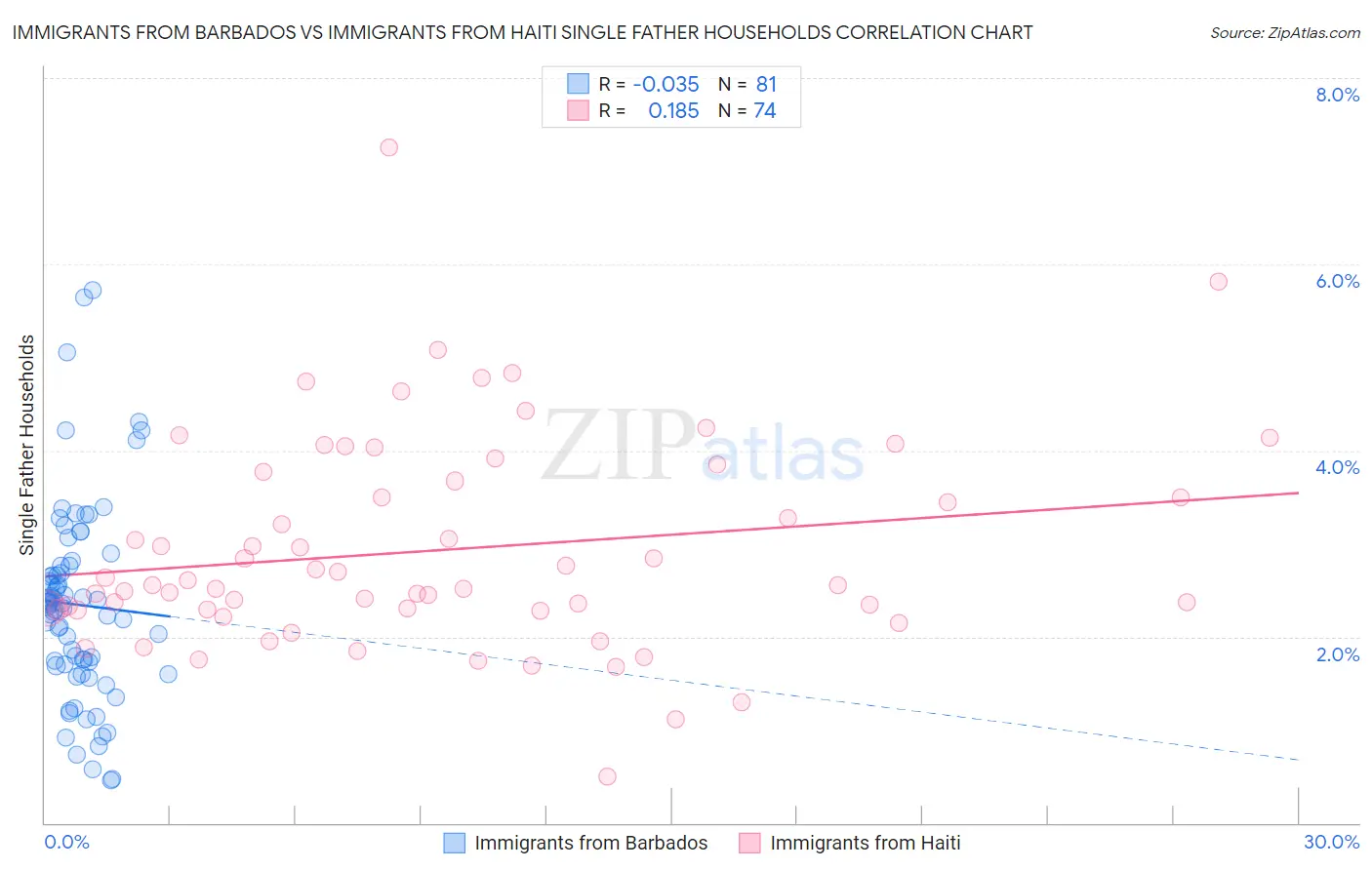 Immigrants from Barbados vs Immigrants from Haiti Single Father Households