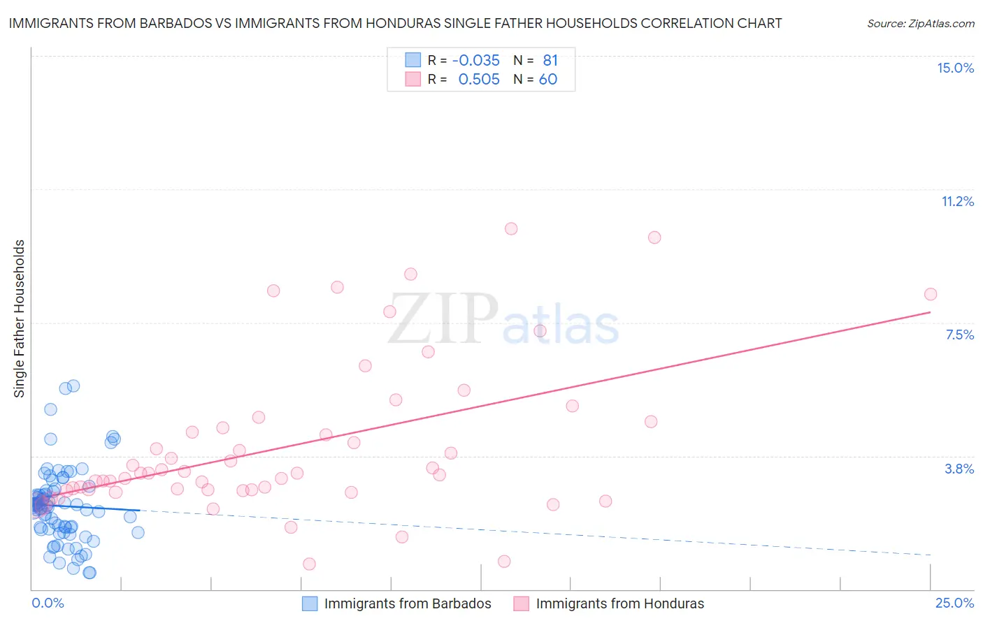 Immigrants from Barbados vs Immigrants from Honduras Single Father Households