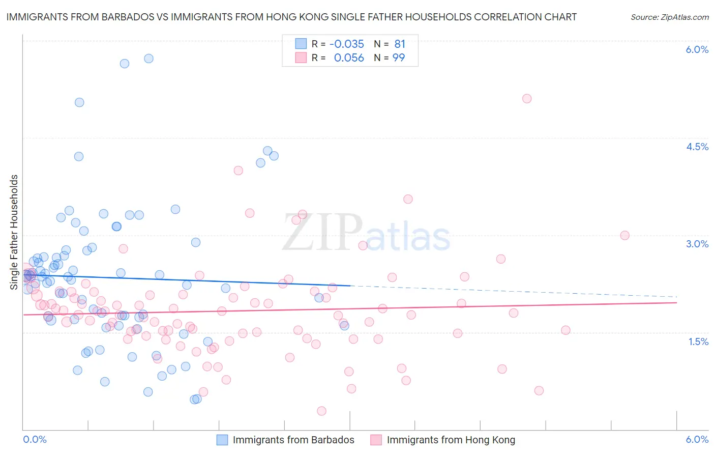Immigrants from Barbados vs Immigrants from Hong Kong Single Father Households