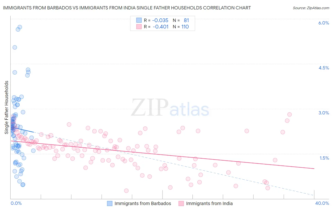 Immigrants from Barbados vs Immigrants from India Single Father Households