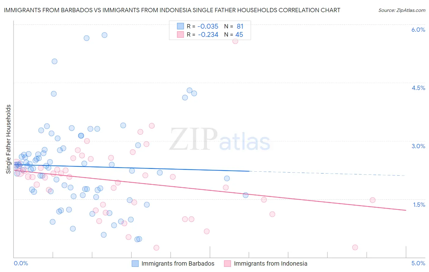 Immigrants from Barbados vs Immigrants from Indonesia Single Father Households