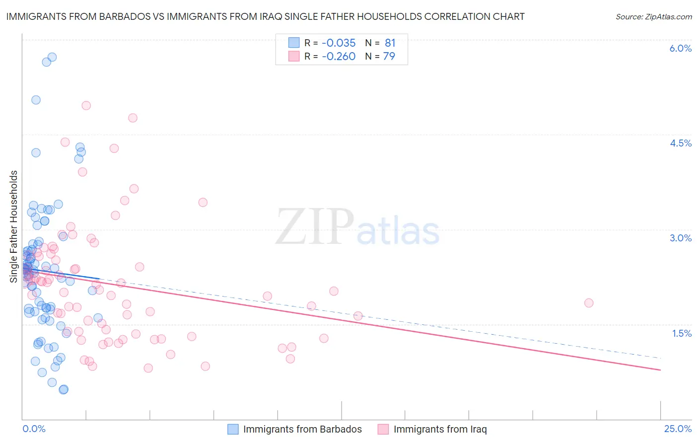 Immigrants from Barbados vs Immigrants from Iraq Single Father Households