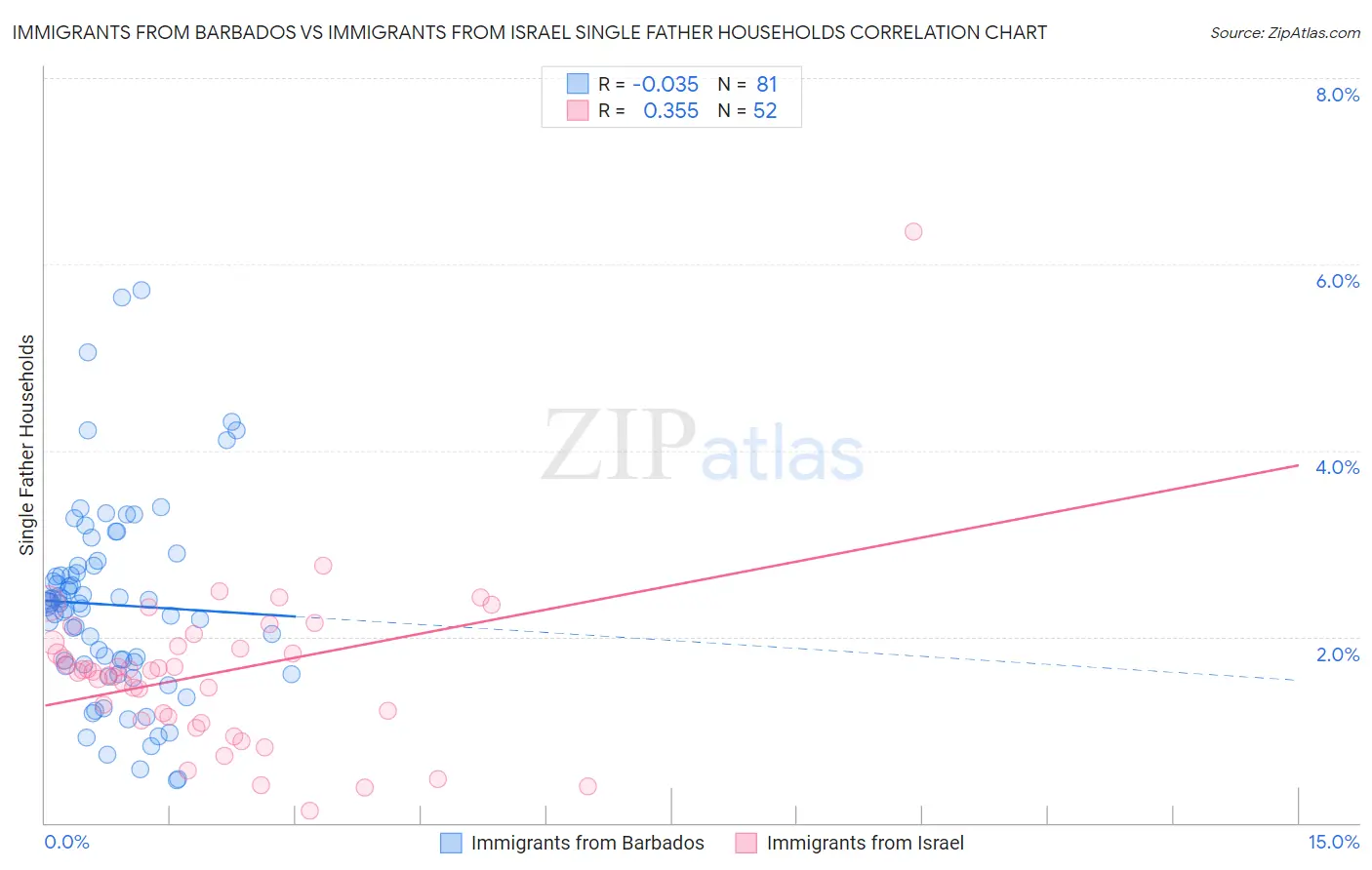 Immigrants from Barbados vs Immigrants from Israel Single Father Households