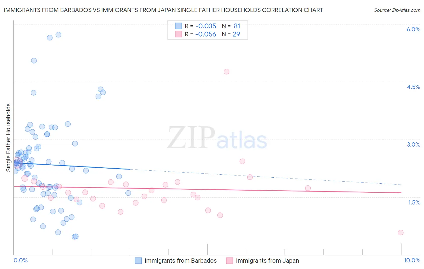 Immigrants from Barbados vs Immigrants from Japan Single Father Households