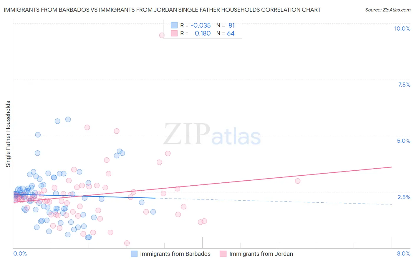 Immigrants from Barbados vs Immigrants from Jordan Single Father Households