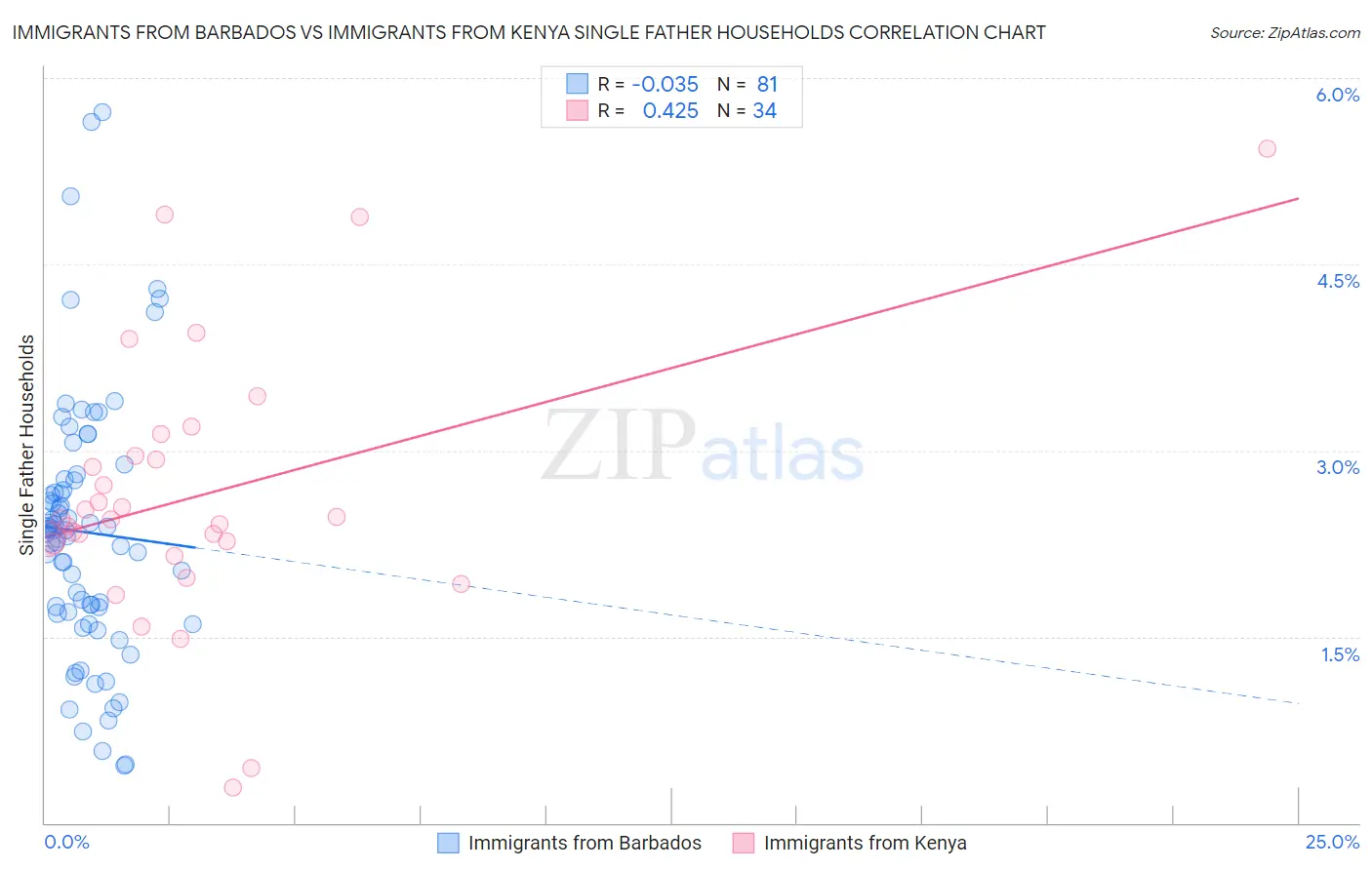 Immigrants from Barbados vs Immigrants from Kenya Single Father Households