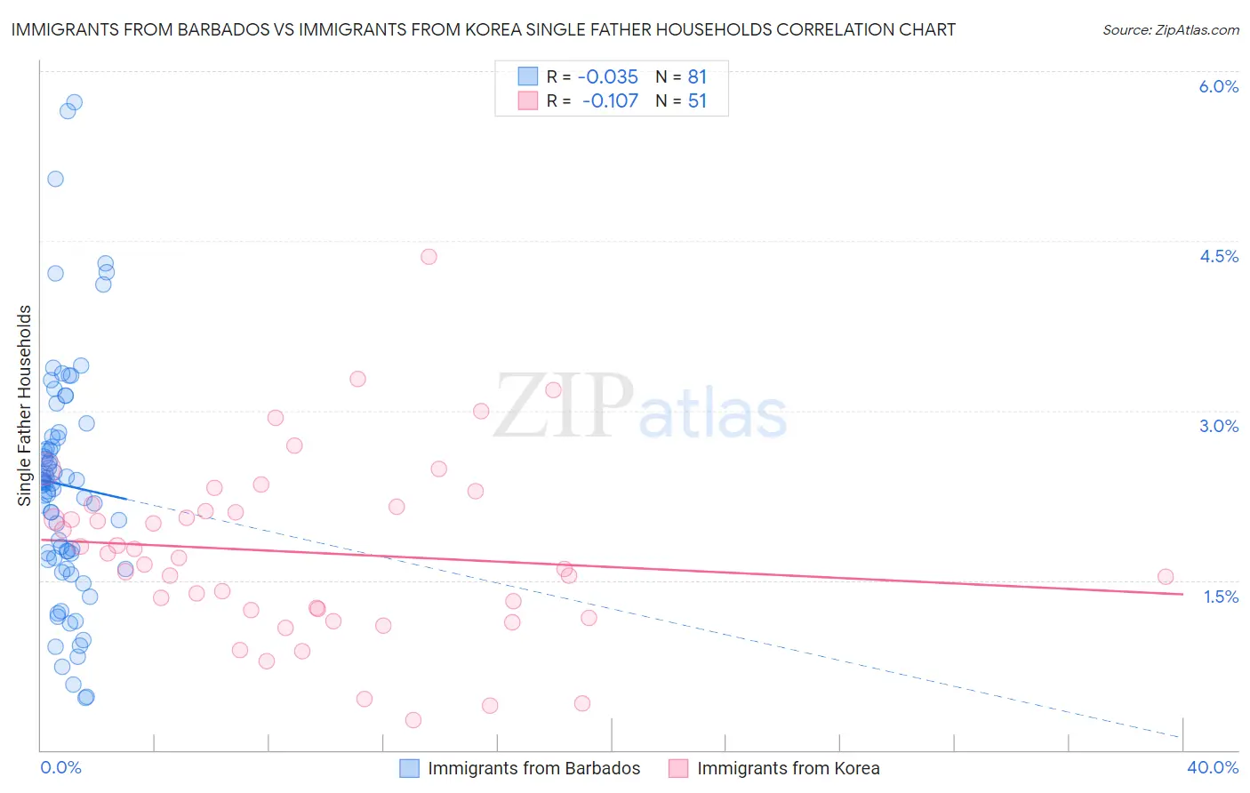 Immigrants from Barbados vs Immigrants from Korea Single Father Households