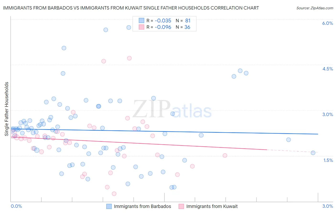 Immigrants from Barbados vs Immigrants from Kuwait Single Father Households