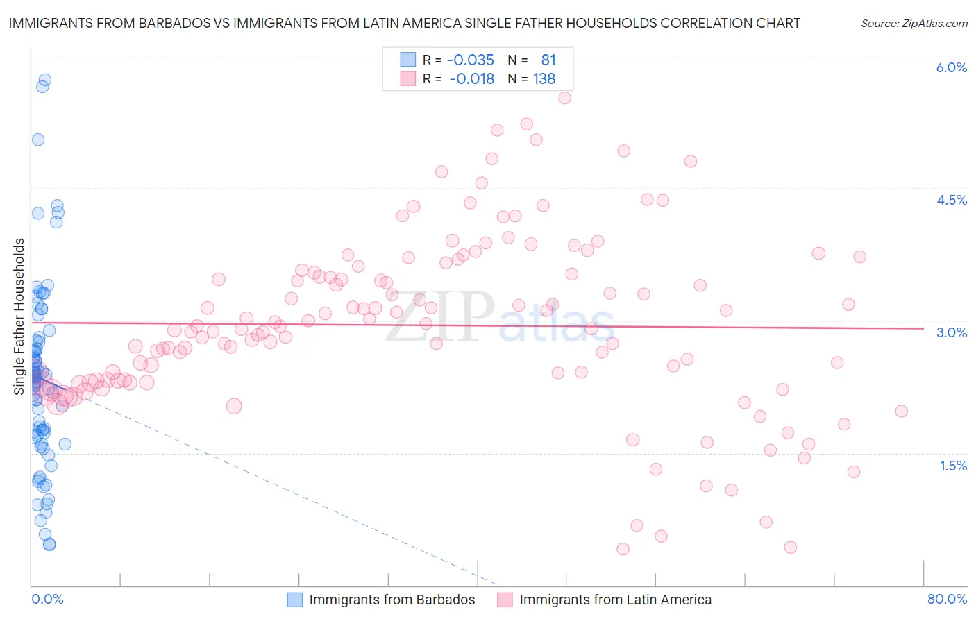 Immigrants from Barbados vs Immigrants from Latin America Single Father Households