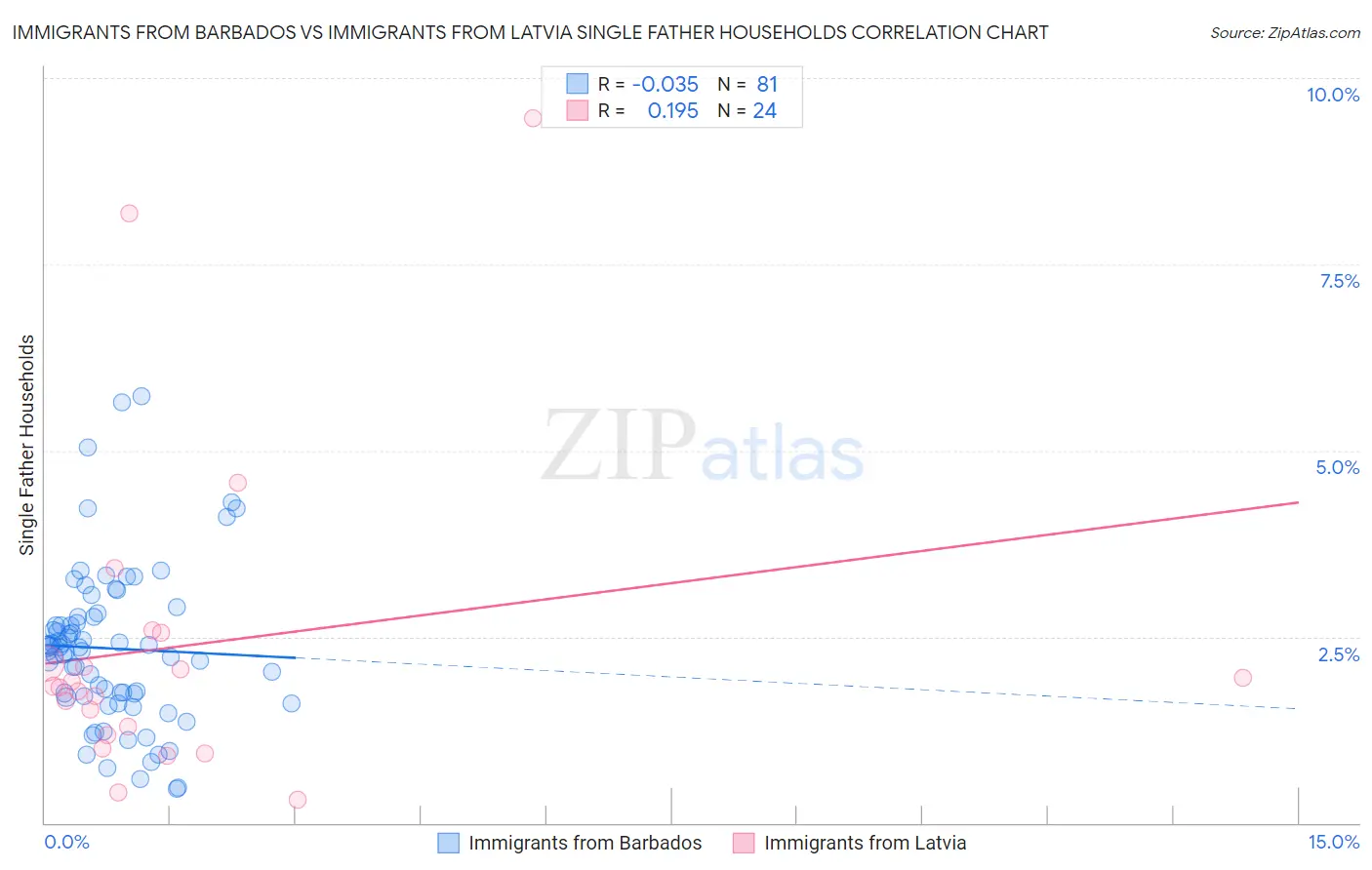 Immigrants from Barbados vs Immigrants from Latvia Single Father Households