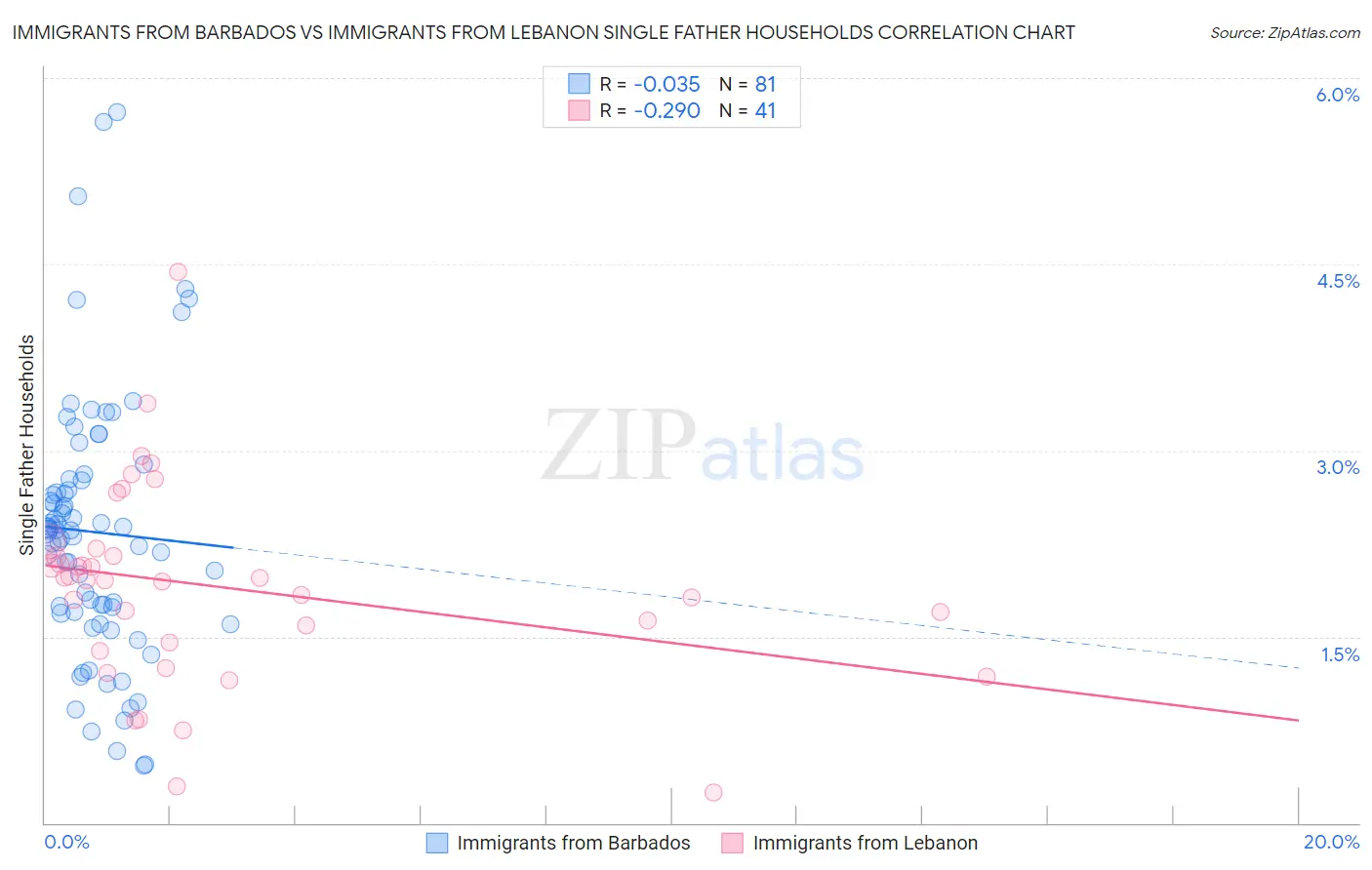 Immigrants from Barbados vs Immigrants from Lebanon Single Father Households