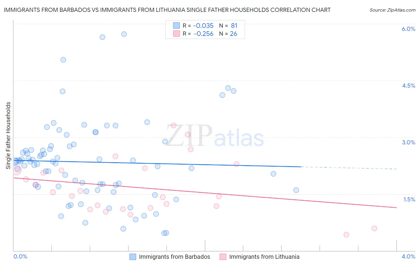 Immigrants from Barbados vs Immigrants from Lithuania Single Father Households