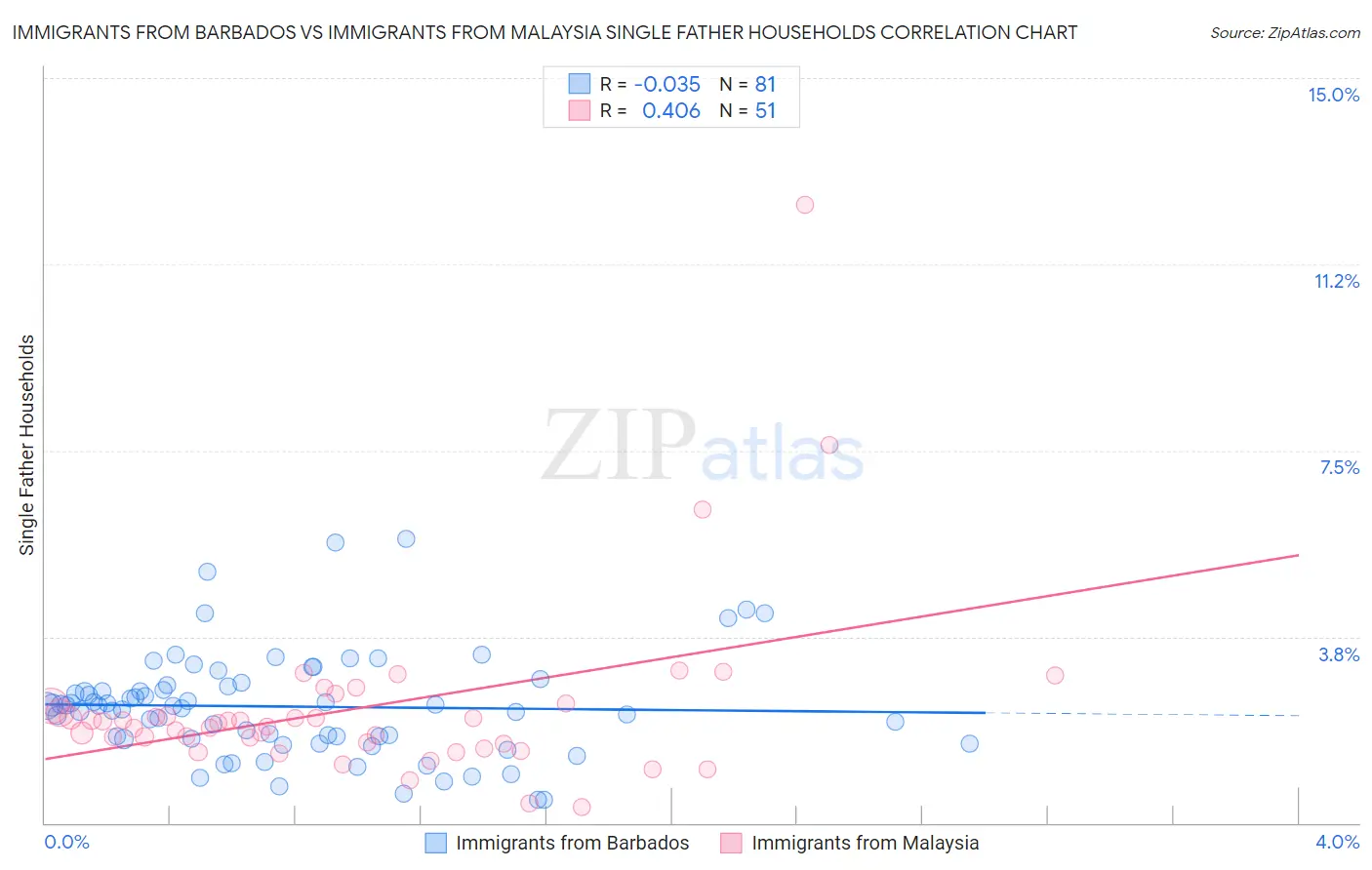 Immigrants from Barbados vs Immigrants from Malaysia Single Father Households