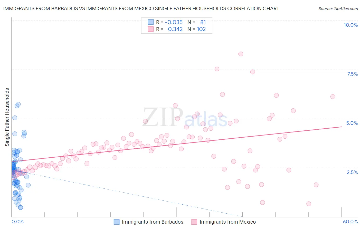 Immigrants from Barbados vs Immigrants from Mexico Single Father Households