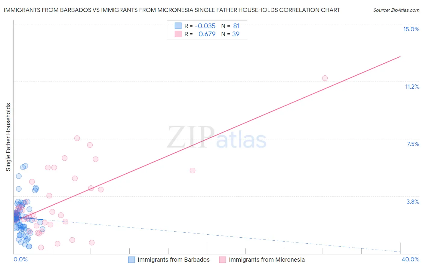 Immigrants from Barbados vs Immigrants from Micronesia Single Father Households