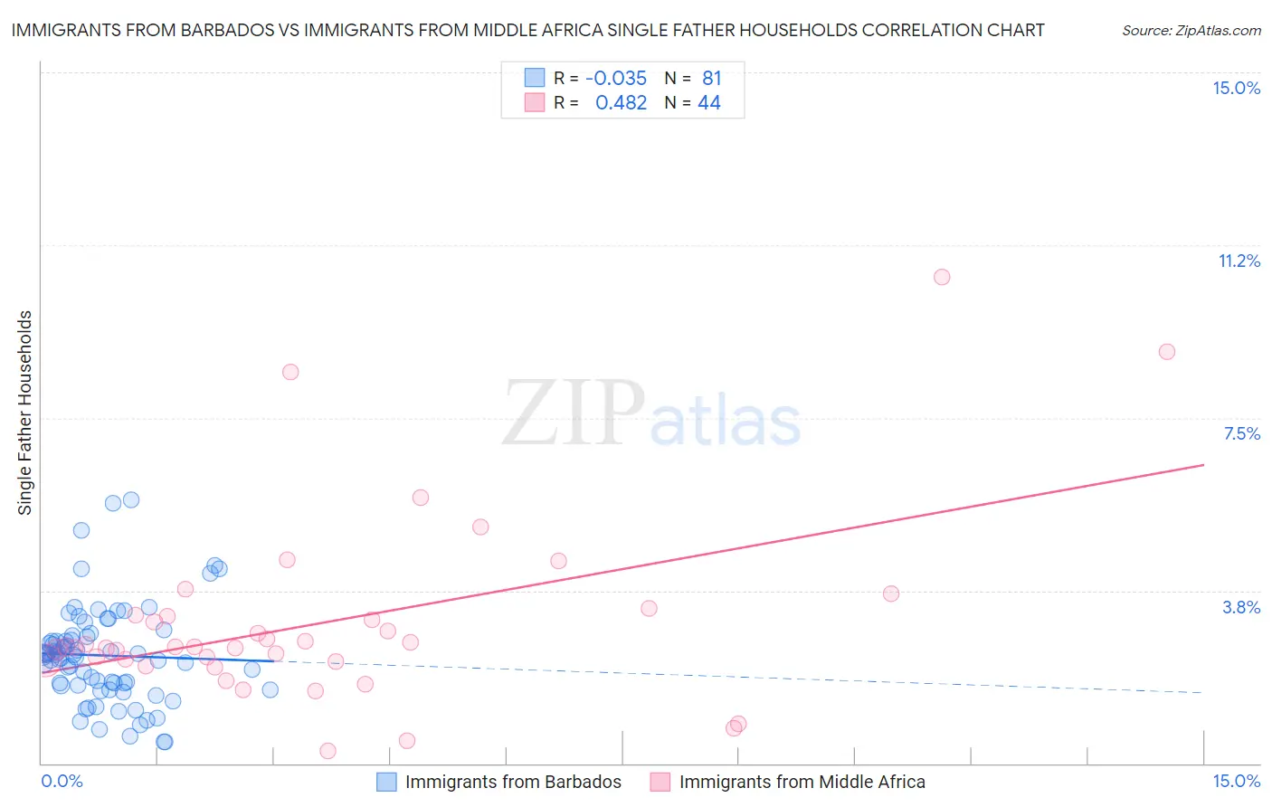 Immigrants from Barbados vs Immigrants from Middle Africa Single Father Households