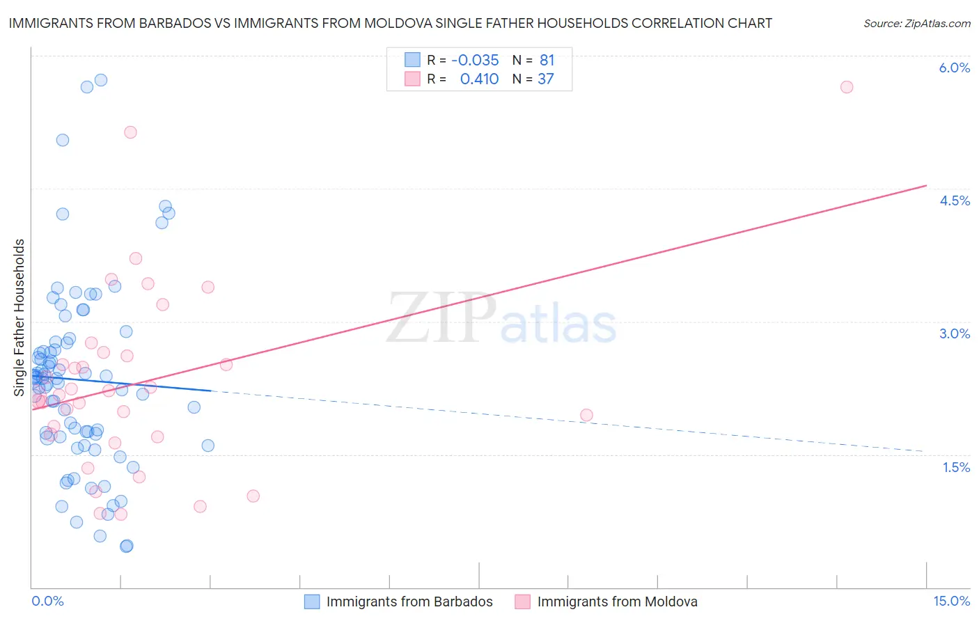 Immigrants from Barbados vs Immigrants from Moldova Single Father Households