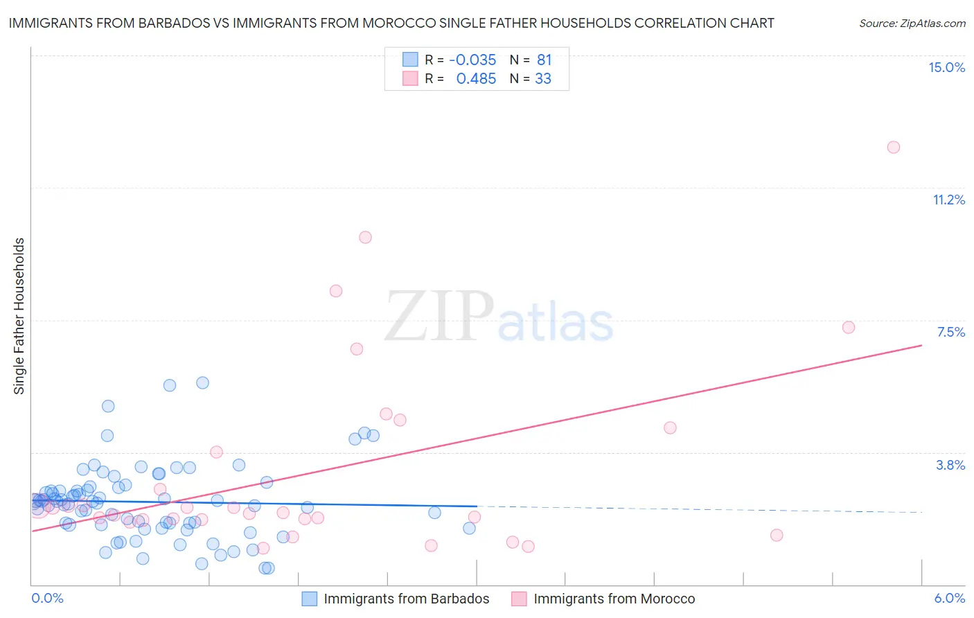 Immigrants from Barbados vs Immigrants from Morocco Single Father Households
