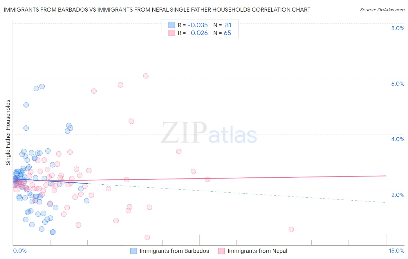 Immigrants from Barbados vs Immigrants from Nepal Single Father Households