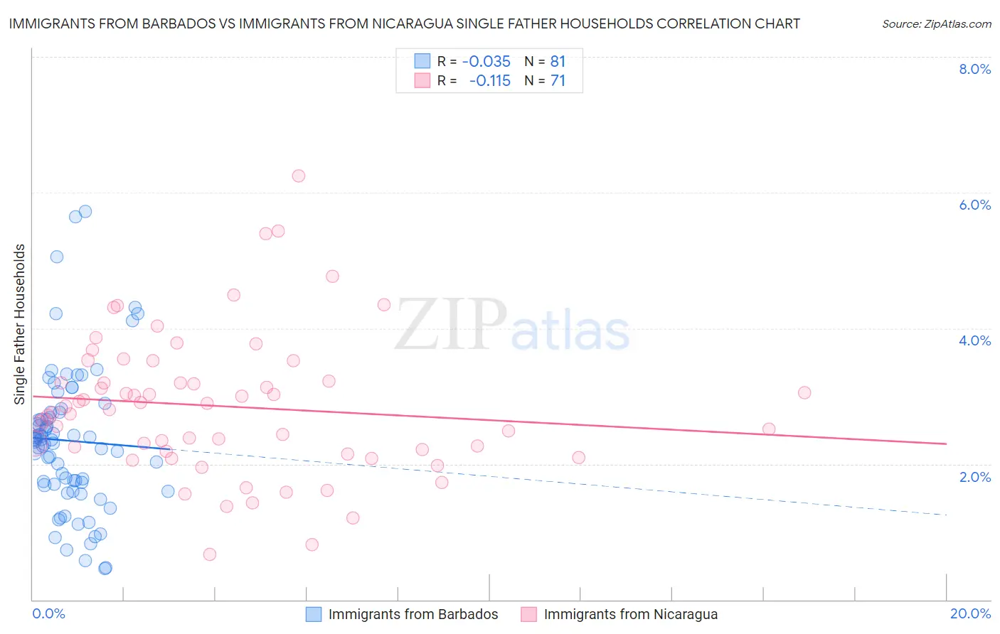 Immigrants from Barbados vs Immigrants from Nicaragua Single Father Households