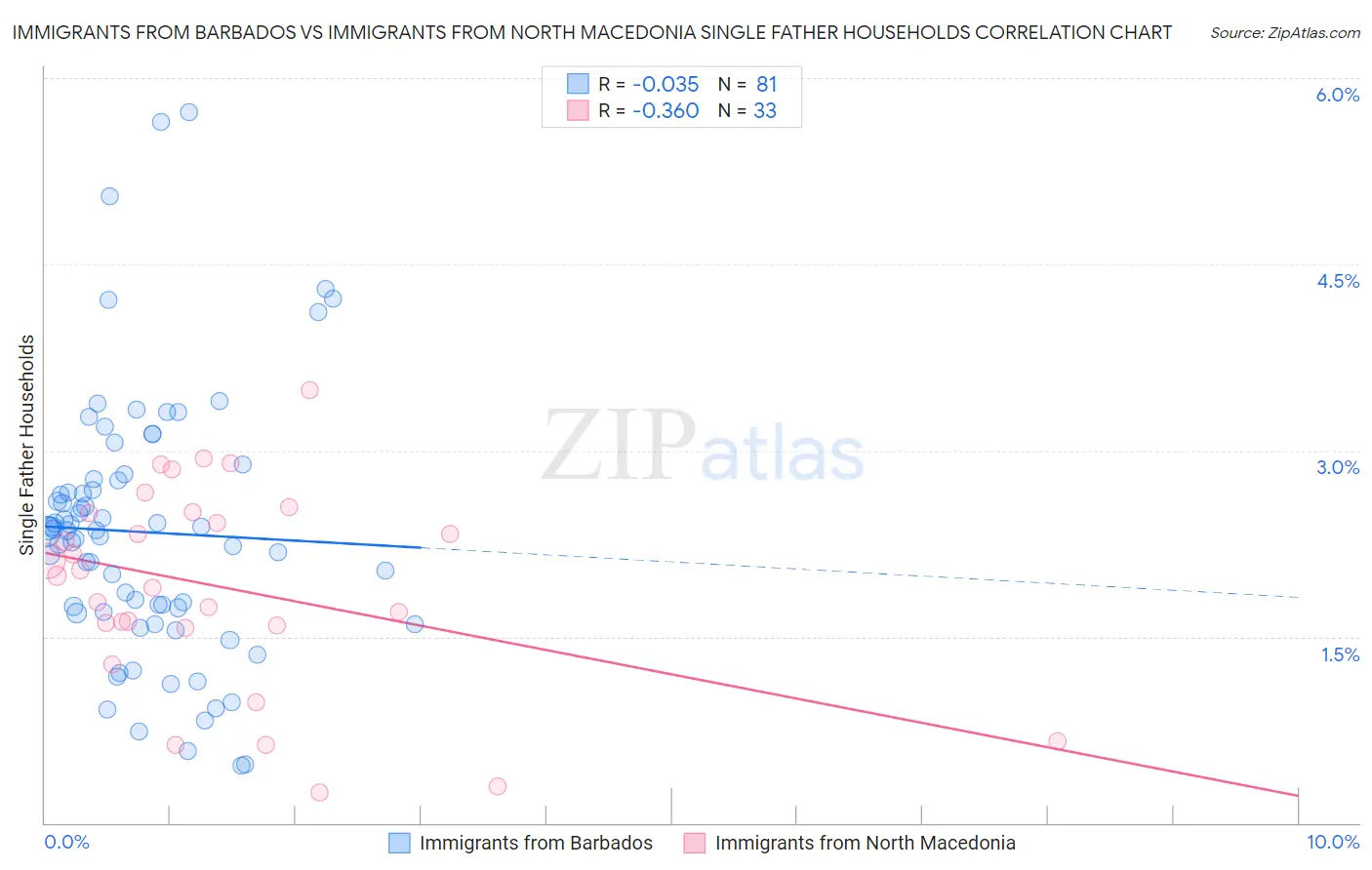 Immigrants from Barbados vs Immigrants from North Macedonia Single Father Households