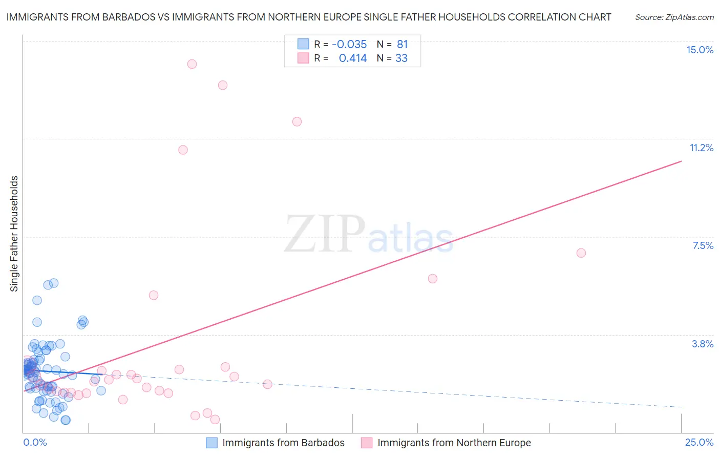 Immigrants from Barbados vs Immigrants from Northern Europe Single Father Households