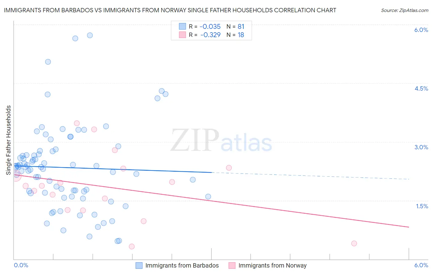 Immigrants from Barbados vs Immigrants from Norway Single Father Households