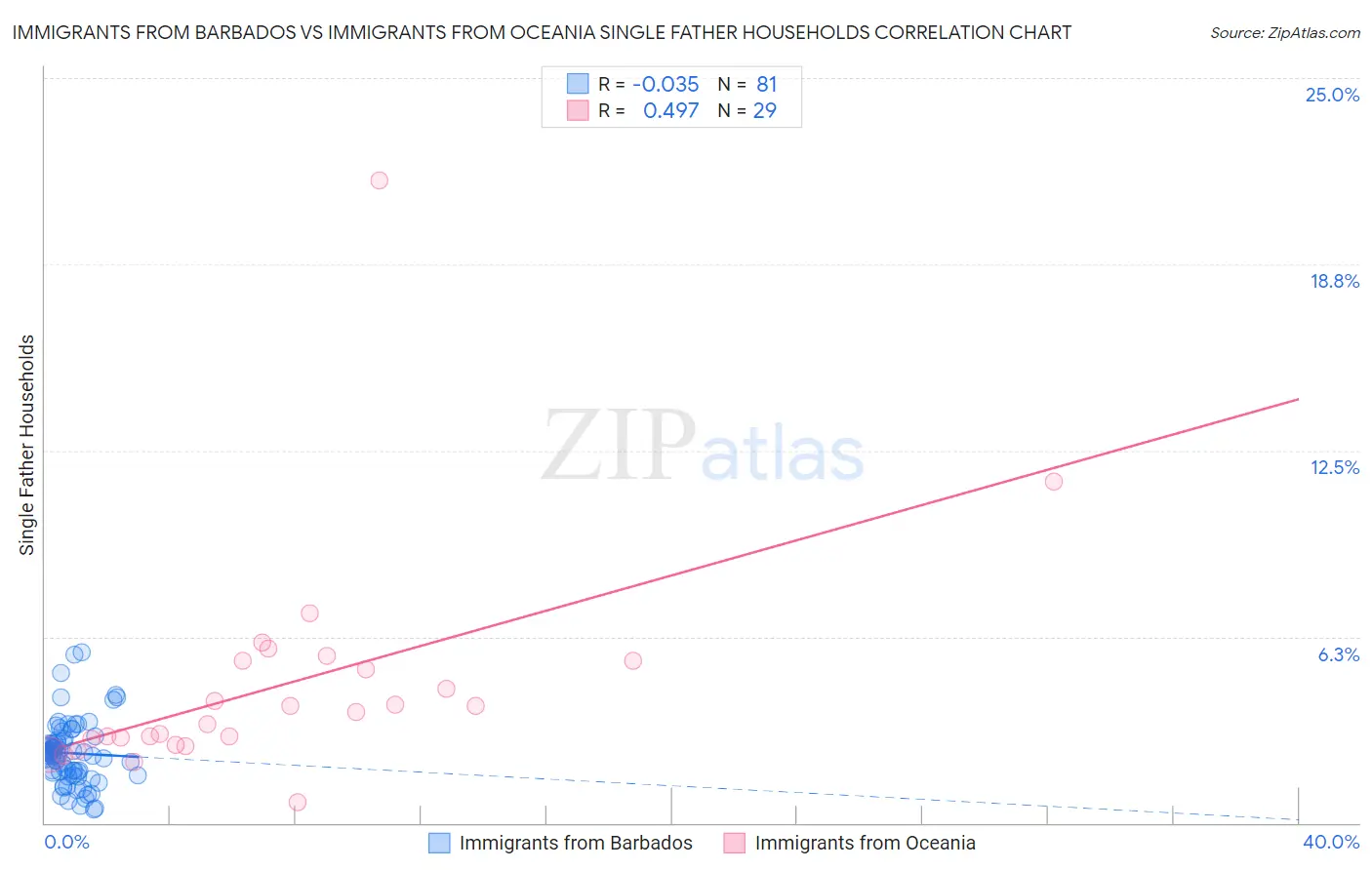 Immigrants from Barbados vs Immigrants from Oceania Single Father Households