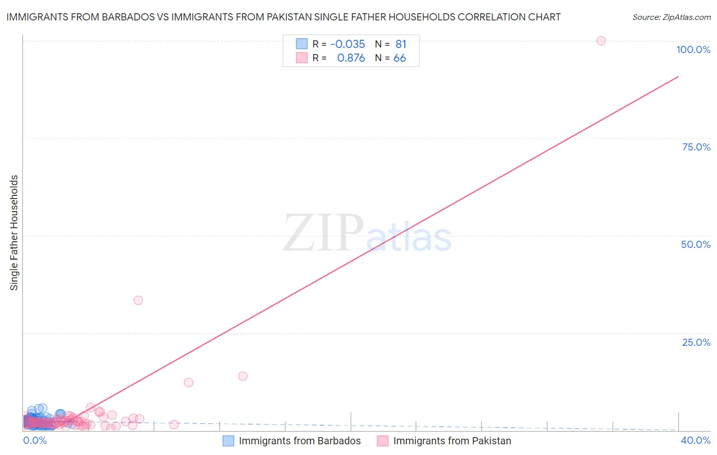 Immigrants from Barbados vs Immigrants from Pakistan Single Father Households
