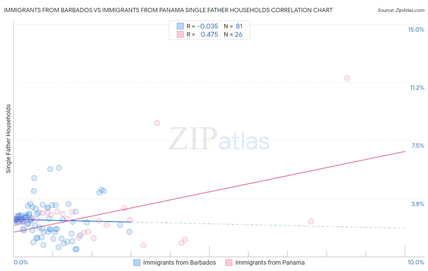 Immigrants from Barbados vs Immigrants from Panama Single Father Households