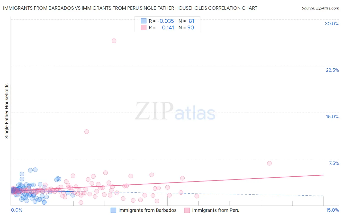 Immigrants from Barbados vs Immigrants from Peru Single Father Households