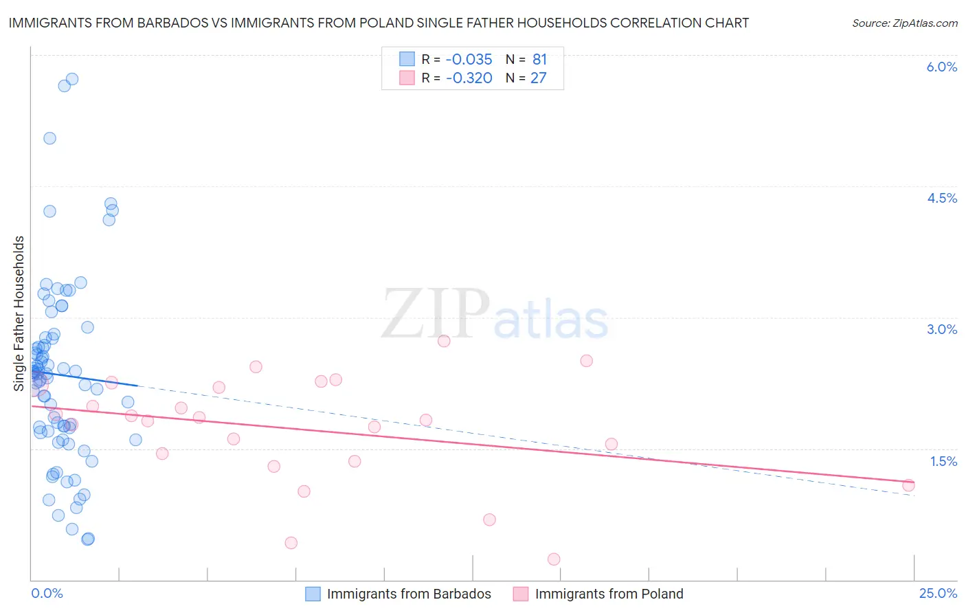 Immigrants from Barbados vs Immigrants from Poland Single Father Households