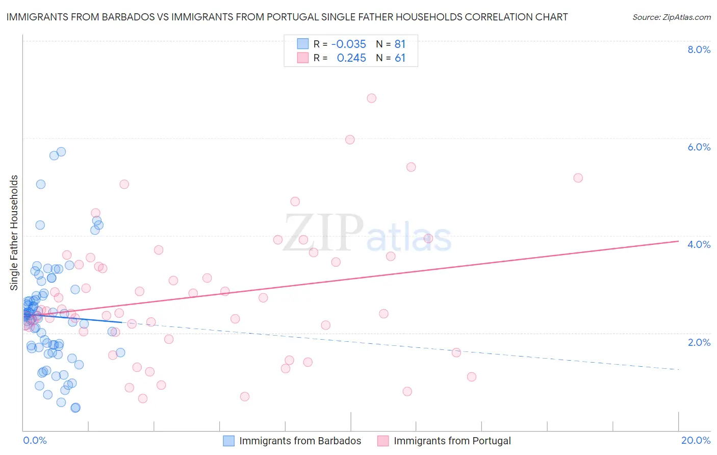 Immigrants from Barbados vs Immigrants from Portugal Single Father Households