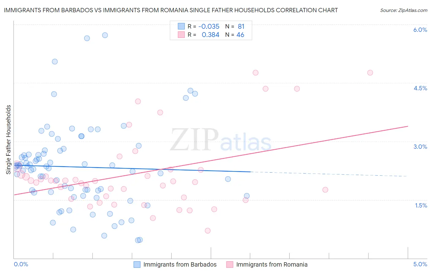 Immigrants from Barbados vs Immigrants from Romania Single Father Households