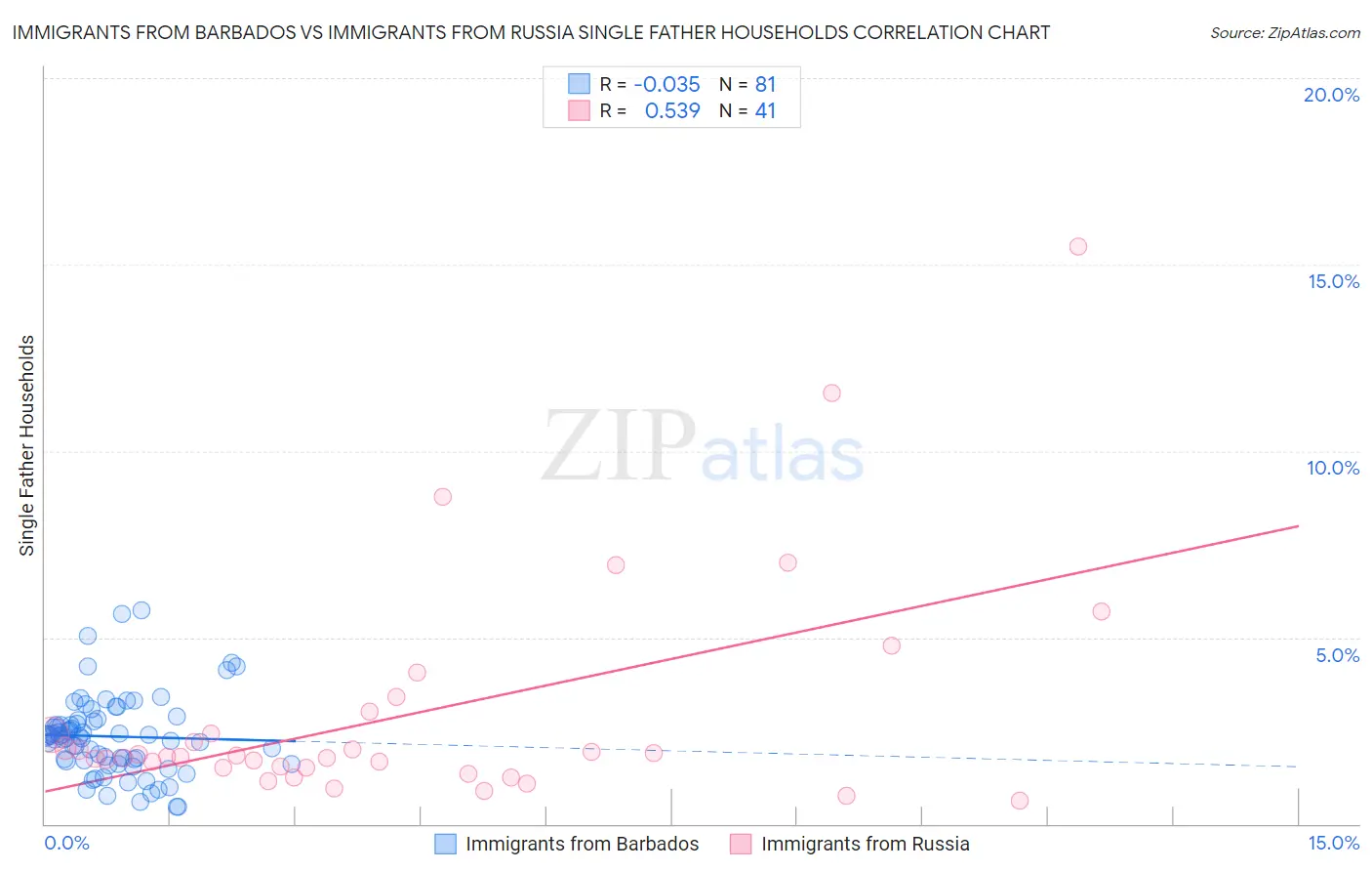 Immigrants from Barbados vs Immigrants from Russia Single Father Households
