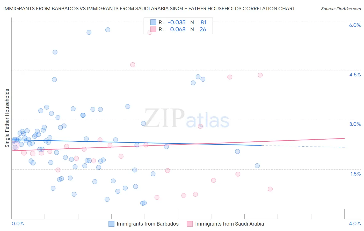 Immigrants from Barbados vs Immigrants from Saudi Arabia Single Father Households