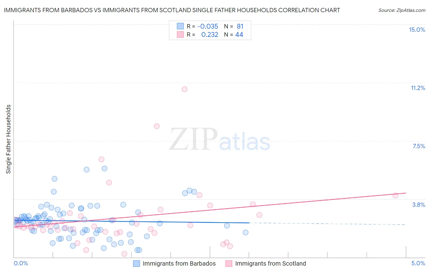 Immigrants from Barbados vs Immigrants from Scotland Single Father Households