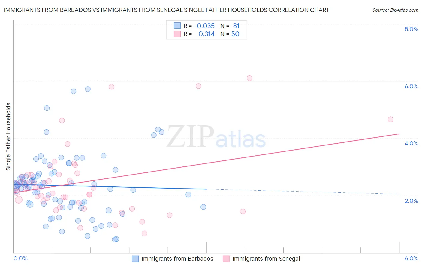 Immigrants from Barbados vs Immigrants from Senegal Single Father Households