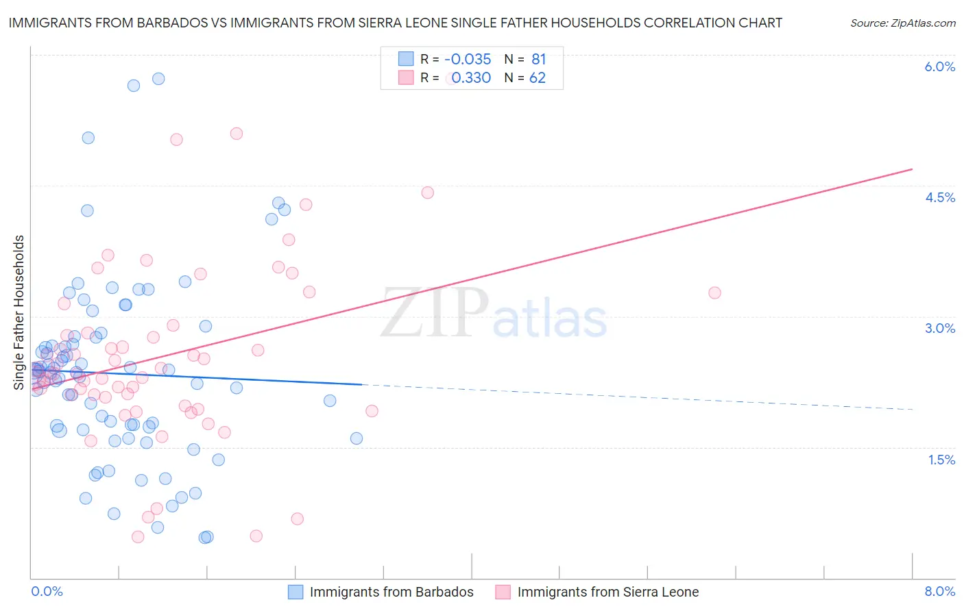 Immigrants from Barbados vs Immigrants from Sierra Leone Single Father Households