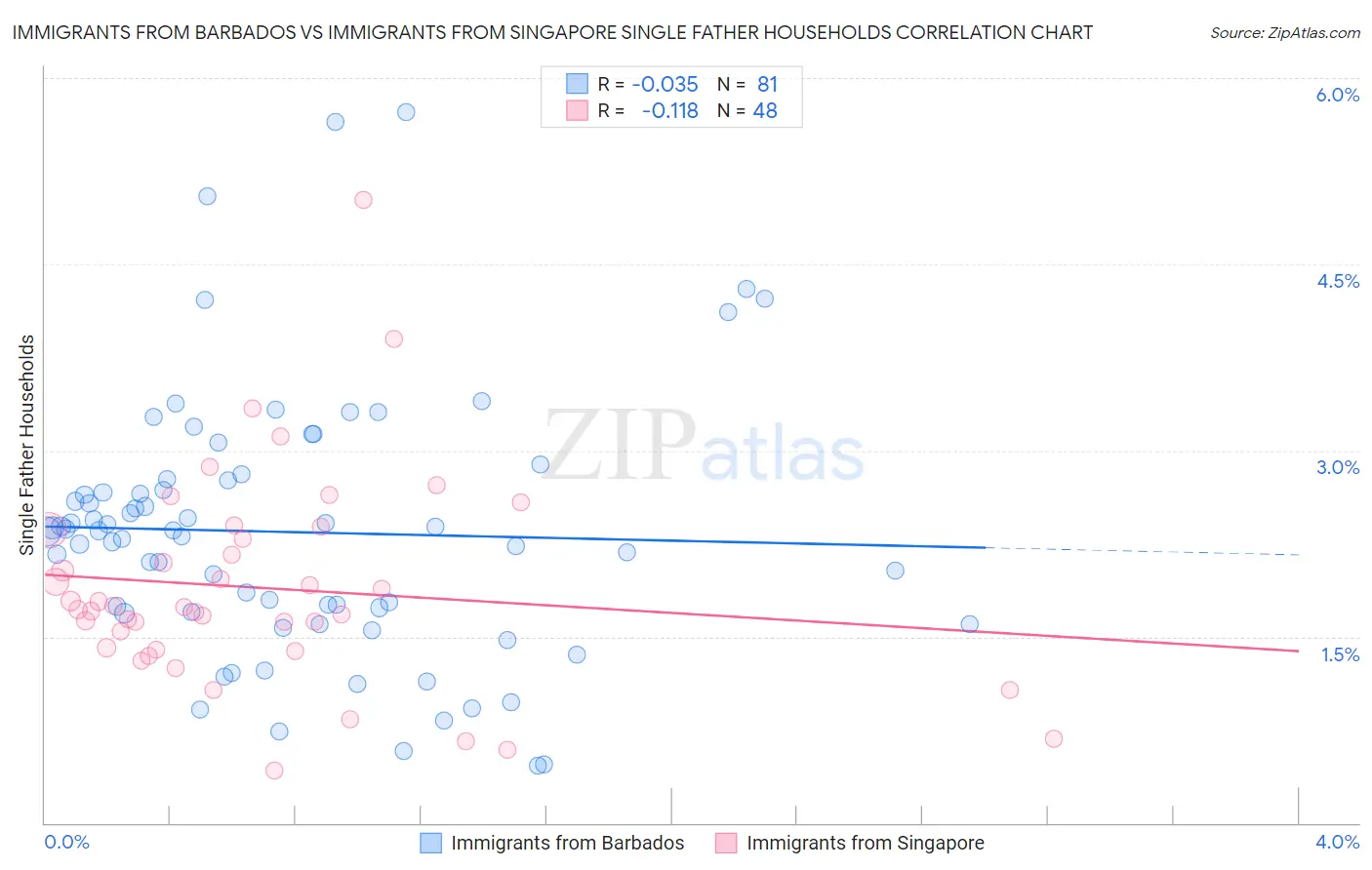 Immigrants from Barbados vs Immigrants from Singapore Single Father Households