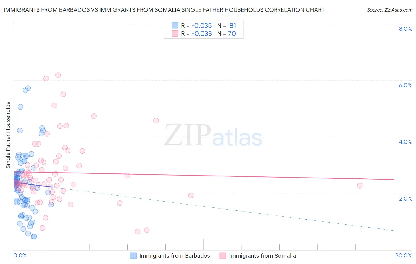 Immigrants from Barbados vs Immigrants from Somalia Single Father Households