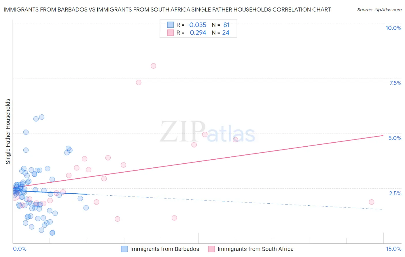 Immigrants from Barbados vs Immigrants from South Africa Single Father Households