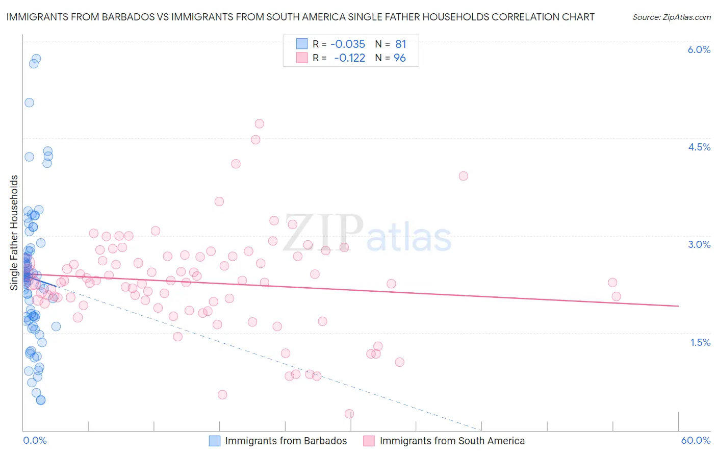 Immigrants from Barbados vs Immigrants from South America Single Father Households