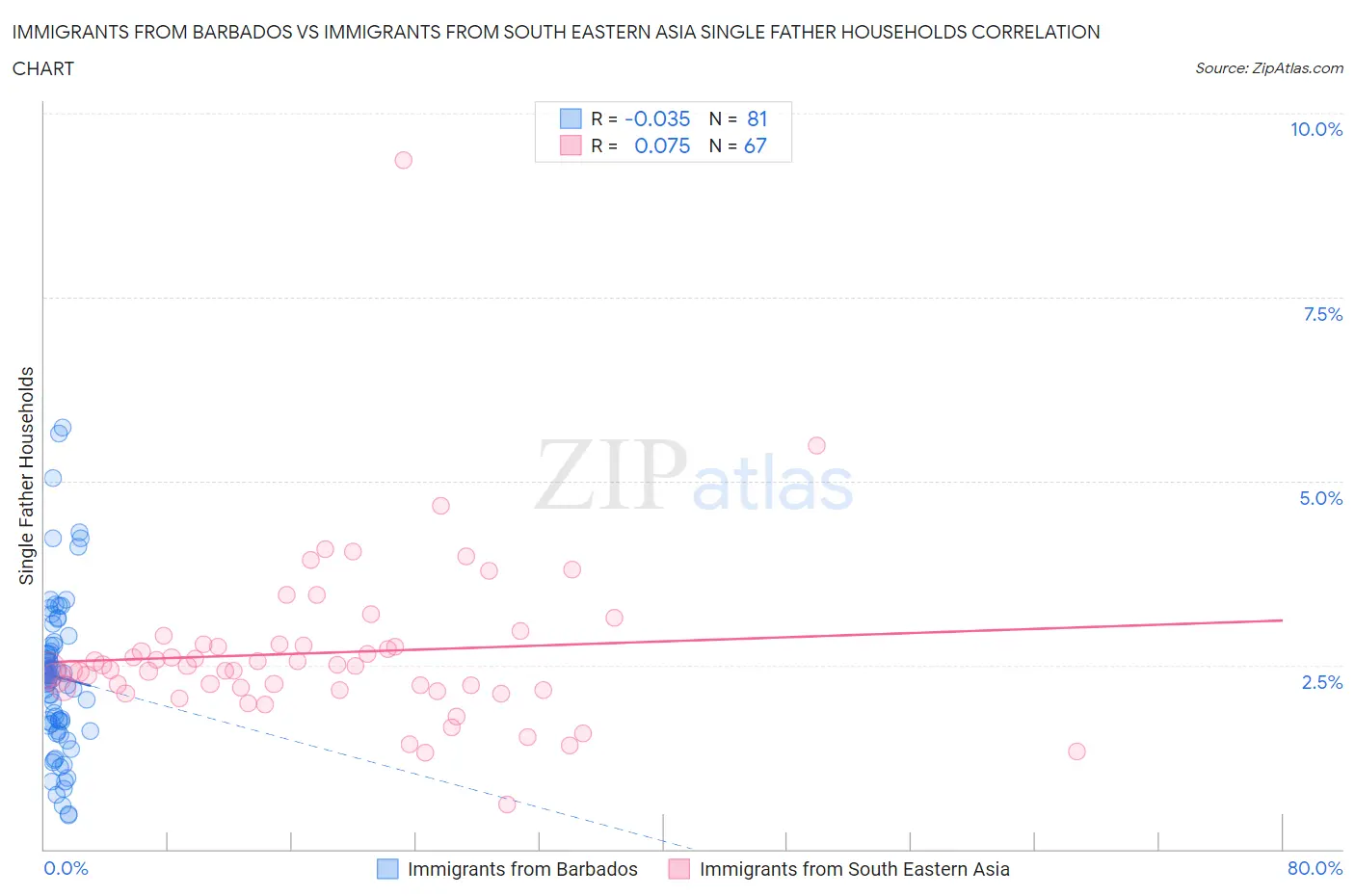 Immigrants from Barbados vs Immigrants from South Eastern Asia Single Father Households